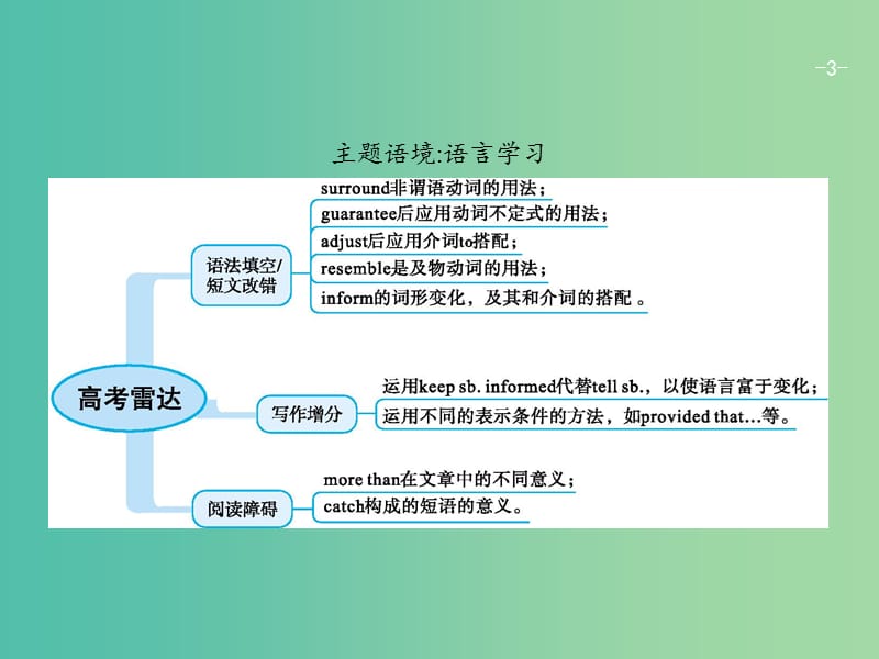 高考英语总复习Unit19Language课件北师大版.ppt_第3页