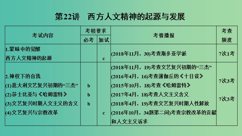 2019高考历史总复习 专题九 古代希腊、罗马的政治文明和西方人文精神的起源与发展 第22讲 西方人文精神的起源与发展课件.ppt_第1页