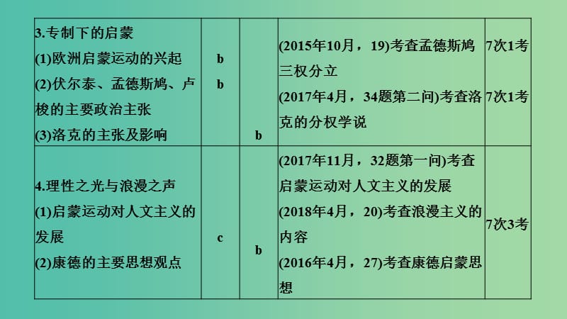 2019高考历史总复习 专题九 古代希腊、罗马的政治文明和西方人文精神的起源与发展 第22讲 西方人文精神的起源与发展课件.ppt_第2页