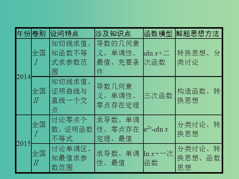 2019年高考数学总复习 第二部分 高考22题各个击破 2.4【压轴大题1】函数、导数、方程、不等式课件 文.ppt_第2页