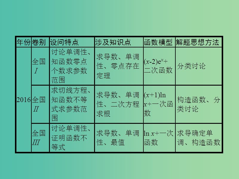 2019年高考数学总复习 第二部分 高考22题各个击破 2.4【压轴大题1】函数、导数、方程、不等式课件 文.ppt_第3页