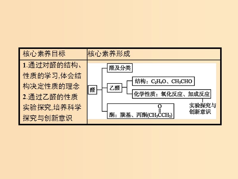 2019-2020学年高中化学 第三章 第二节 醛课件 新人教版选修5.ppt_第2页