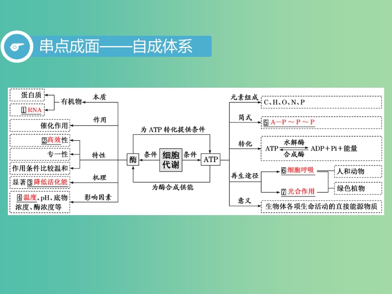 2019高考生物二轮复习 专题二 代谢 第1讲 酶和ATP 第Ⅰ课时 基础自查——学生为主体 抓牢主干以不变应万变课件.ppt_第3页