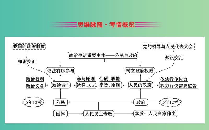 2019届高三政治二轮复习 第一篇 专题攻关 专题五 我国的公民与政府课件.ppt_第2页