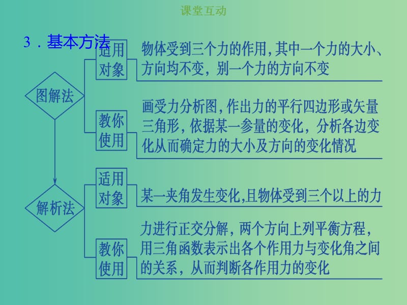 2019版高考物理总复习 第二章 相互作用 2-3-3 考点强化 动态平衡问题的分析方法课件.ppt_第3页