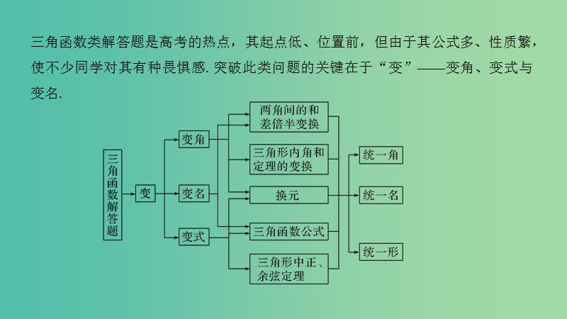 2019高考数学二轮复习 考前冲刺三 突破6类解答题 第一类 三角函数问题重在“变”——变角、变式与变名课件.ppt_第2页