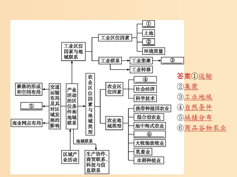 2018高中地理 第三章 区域产业活动本章整合课件 湘教版必修2.ppt_第2页