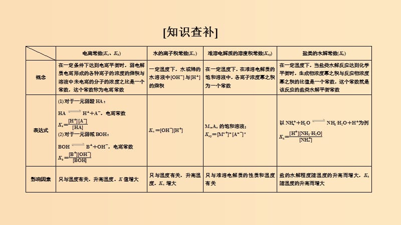 2019版高考化学大一轮复习 第8章 物质在水溶液中的行为 增分补课10课件 鲁科版.ppt_第2页