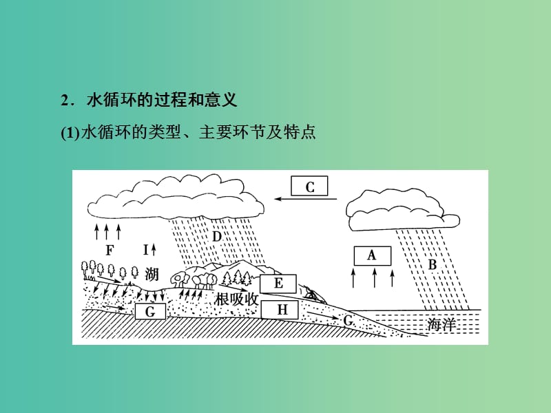 2019届高考地理一轮复习 第一部分 自然地理 第三章 地球上的水 1 自然界的水循环和水资源的合理利用课件 新人教版.ppt_第3页