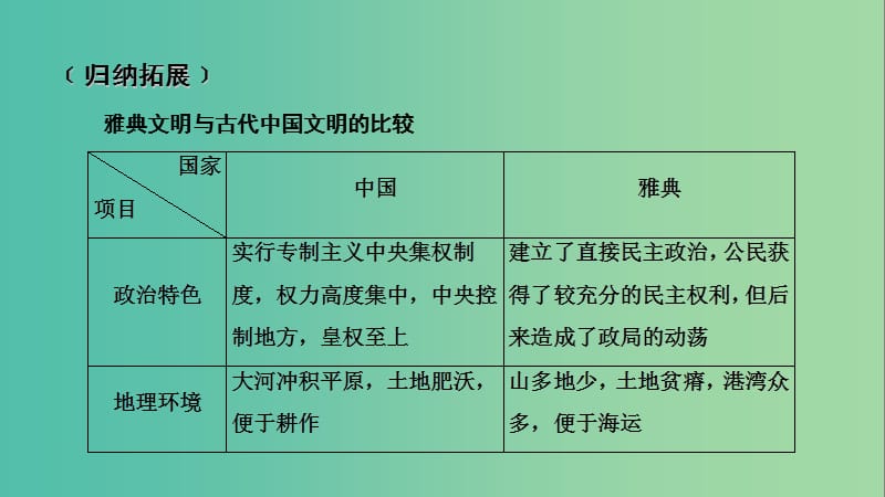 2019届高考历史一轮复习 第二单元 古希腊和古罗马的政治制度单元整合课件 岳麓版必修1.ppt_第3页