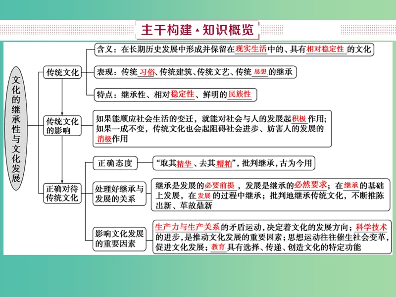 2019届高考政治一轮复习 第10单元 文化传承与创新 2 第二十四课 文化的继承性与文化发展课件 新人教版.ppt_第3页