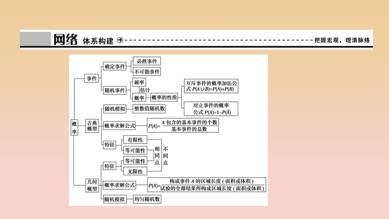 2017-2018学年高中数学 第三章 概率 章末优化总结课件 新人教A版必修3.ppt_第3页