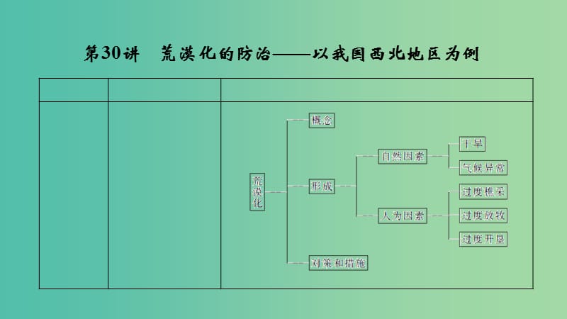 2019版高考地理大一轮复习 第十三单元 区域生态环境建设 第30讲 荒漠化的防治——以我国西北地区为例课件 新人教版.ppt_第1页