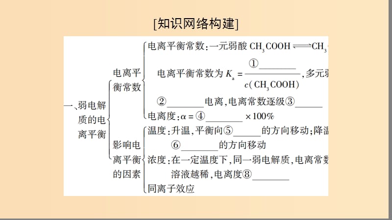 2018-2019学年高中化学专题3溶液中的离子反应专题小结与测评课件苏教版选修.ppt_第2页