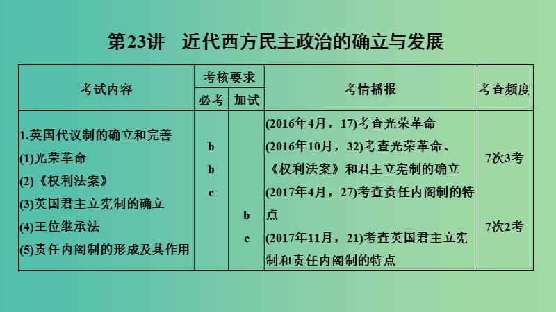 2019高考历史总复习 专题十 欧美资产阶级代议制与社会主义理论及实践 第23讲 近代西方民主政治的确立与发展课件.ppt_第3页