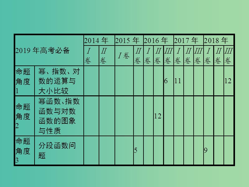 全国通用版2019版高考数学总复习专题二函数与导数2.2幂函数指数函数对数函数及分段函数课件理.ppt_第3页