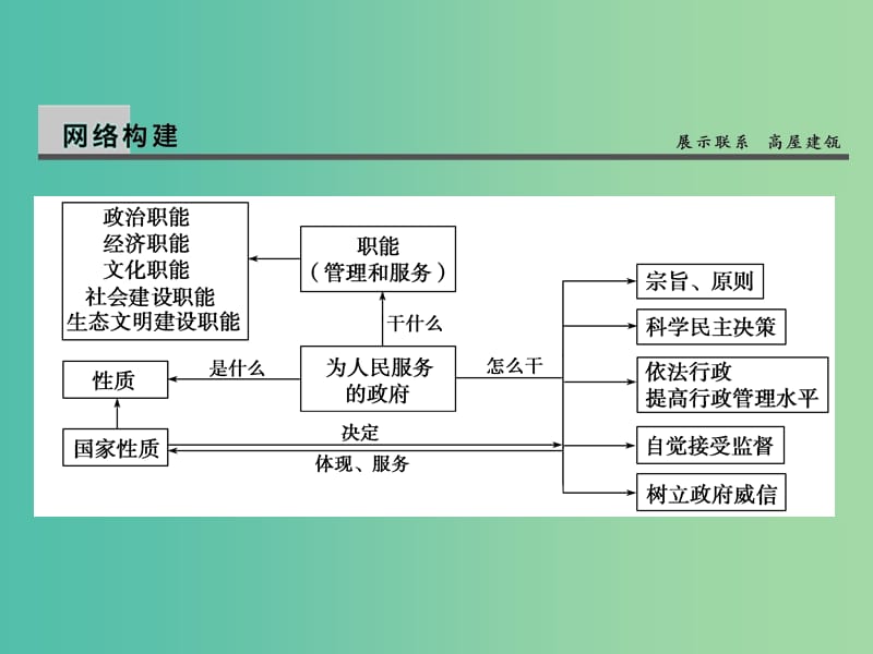 高考政治第一轮复习 第6单元 为人民服务的政府单元总结课件.ppt_第2页