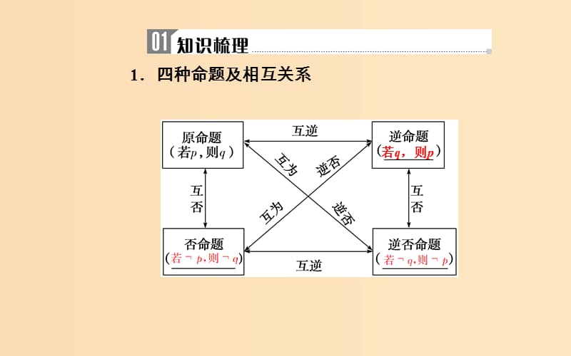 2018-2019学年高中数学学业水平测试复习 专题十三 常用逻辑用语 第45讲 命题及其关系、充分条件与必要条件课件.ppt_第2页