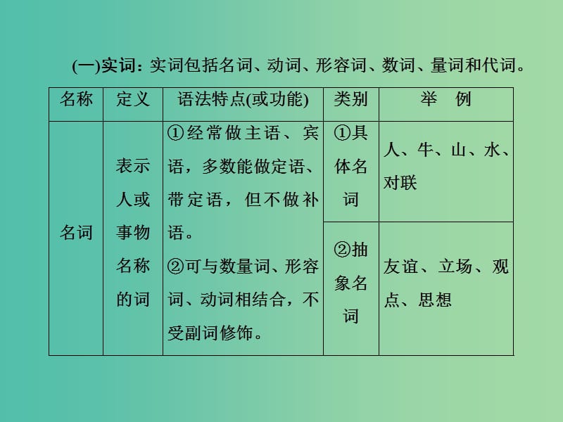 2019届高三语文一轮复习 第一部分 语言文字运用 专题二 辨析并修改病句 第一节 掌握基本语法常识为辨析病句做准备课件.ppt_第3页