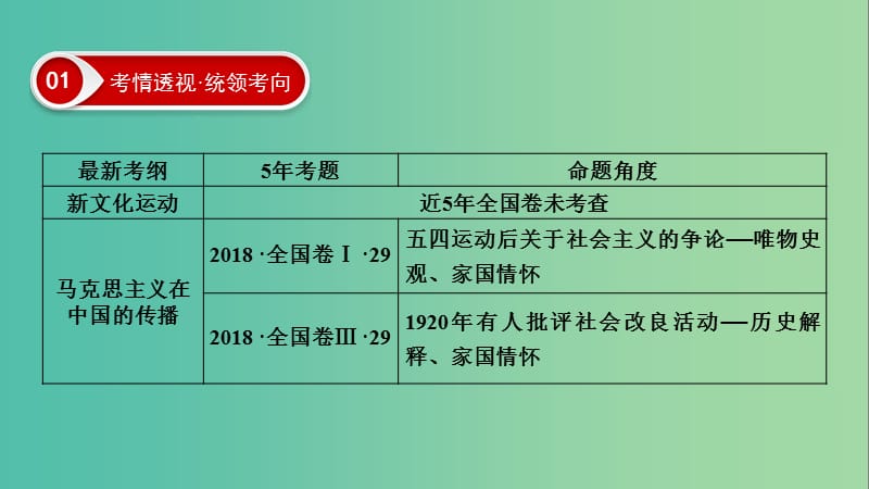 2020年高考历史总复习 第十四单元 近现代中国的先进思想及理论成果 第39讲 新文化运动和马克思主义的传播课件 新人教版.ppt_第3页