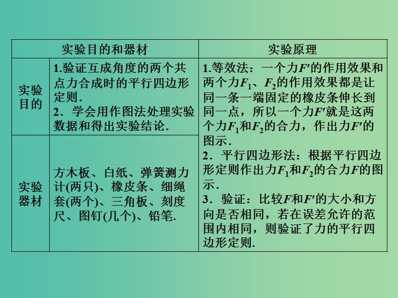 高考物理一轮复习 实验3 验证力的平行四边形定则课件.ppt_第3页