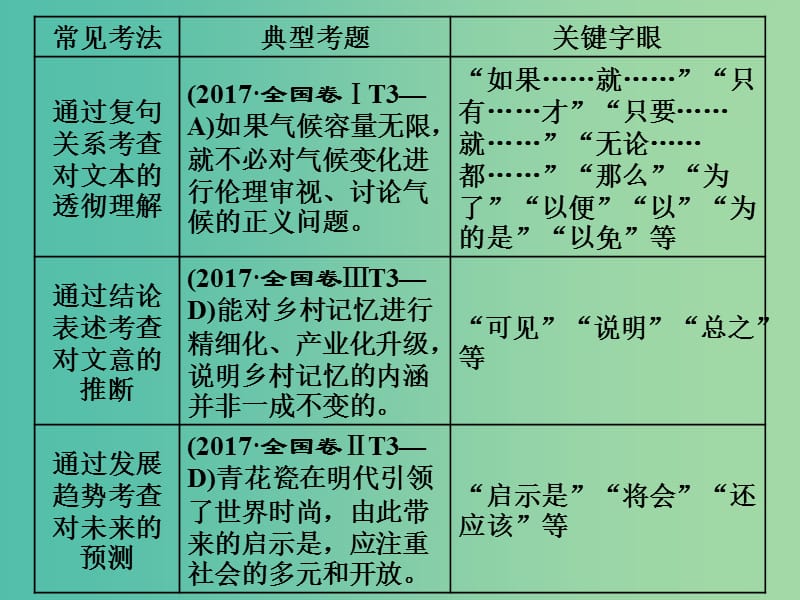 高考语文一轮复习专题七论述类文本阅读第4讲题型研究-遵循合“文”合“理”准解观点推断题课件.ppt_第3页