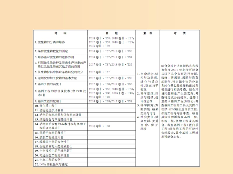 2019版高考生物二轮复习 专题六 生物工程与技术 第十四讲 生物技术实践课件.ppt_第2页