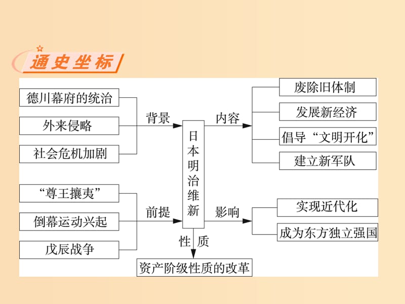 2018-2019学年高中历史 第八单元 日本明治维新 1 从锁国走向开国的日本课件 新人教版选修1 .ppt_第2页