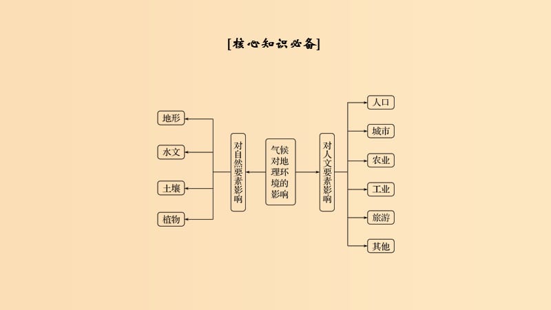 2019版高考地理二轮专题复习 第二部分 微专题 微专题一 气候对地理环境的影响课件.ppt_第2页