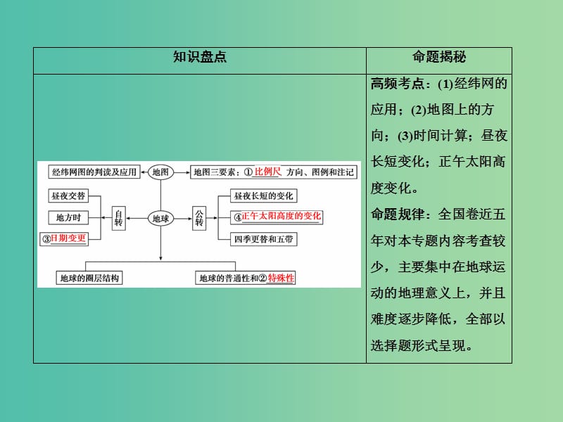 2019高考地理大二轮复习 第一部分 专题一 第1讲 地球仪和地图课件.ppt_第2页