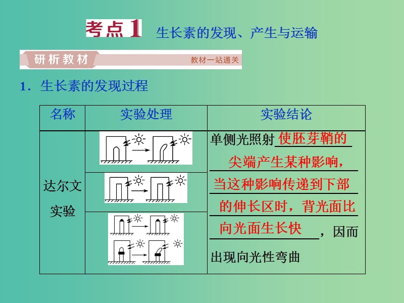 2019届高考生物一轮复习 第八单元 生命活动的调节 第29讲 植物的激素调节课件.ppt_第3页