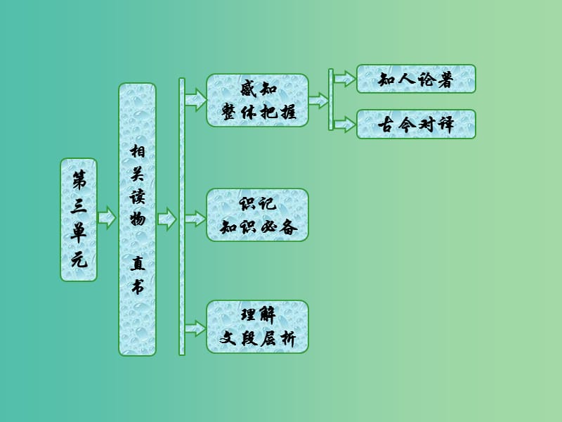 2019版高中语文 第三单元 相关读物 直书课件 新人教版选修《中国文化经典研读》.ppt_第1页