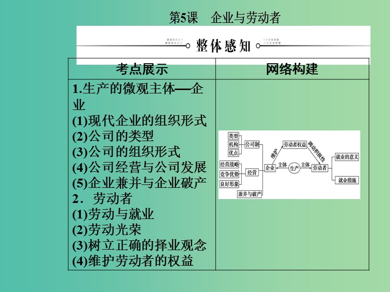 2020高考政治大一轮复习第二单元生产劳动与经营第5课企业与劳动者课件.ppt_第2页