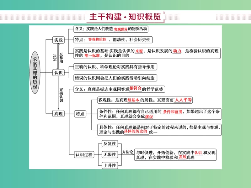 2019届高考政治一轮复习 第14单元 探索世界与追求真理 3 第三十六课 求索真理的历程课件 新人教版.ppt_第3页