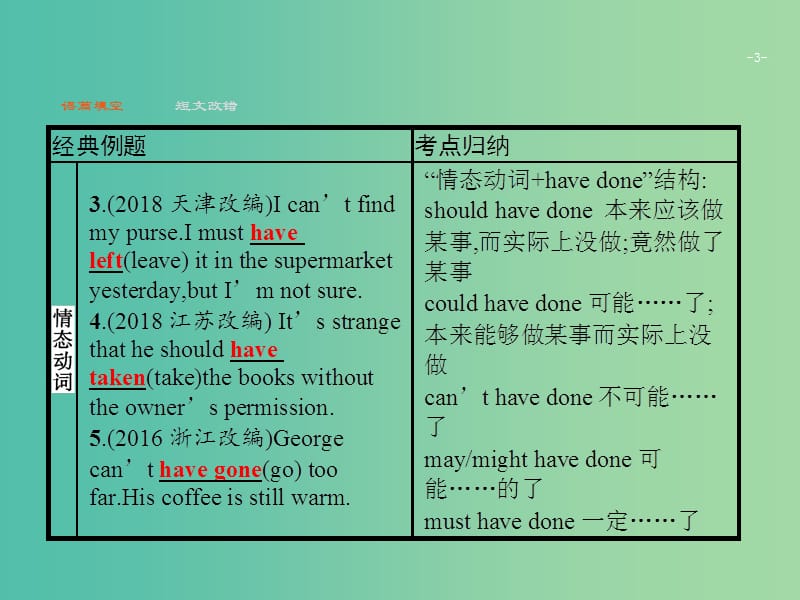 2019版高考英语大二轮复习 第一部分 语篇填空和短文改错 6 情态动词和虚拟语气课件.ppt_第3页