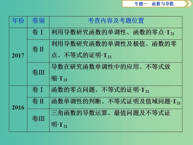 2019届高考数学二轮复习第二部分突破热点分层教学专项二专题一4第4讲导数的综合应用课件.ppt_第3页