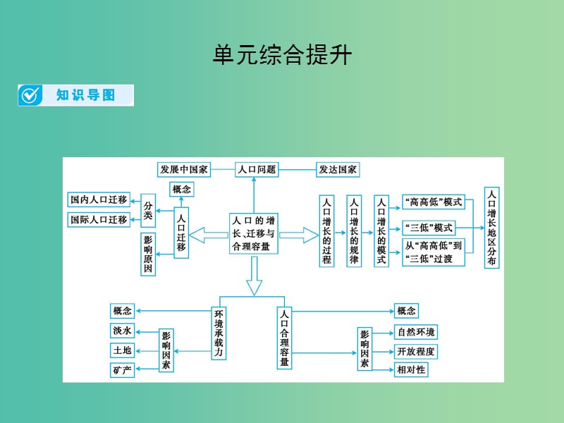 2019届高考地理一轮总复习 第五单元 人口的增长、迁移与合理容量单元综合提升课件 中图版.ppt_第1页