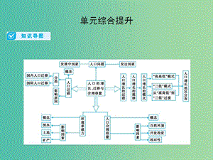 2019屆高考地理一輪總復(fù)習(xí) 第五單元 人口的增長(zhǎng)、遷移與合理容量單元綜合提升課件 中圖版.ppt