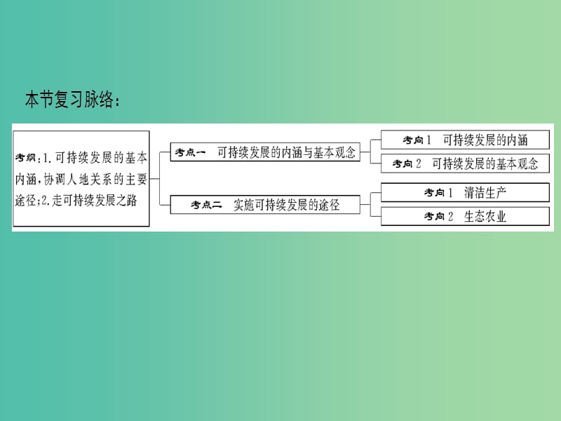 2019届高考地理一轮复习 第8章 人类与地理环境的协调发展 第2节 可持续发展的基本内涵及协调人地关系的主要途径课件 新人教版.ppt_第3页