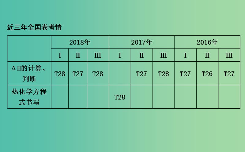 2019高考化学二轮复习 微专题2 反应热的计算与热化学方程式的书写课件.ppt_第2页