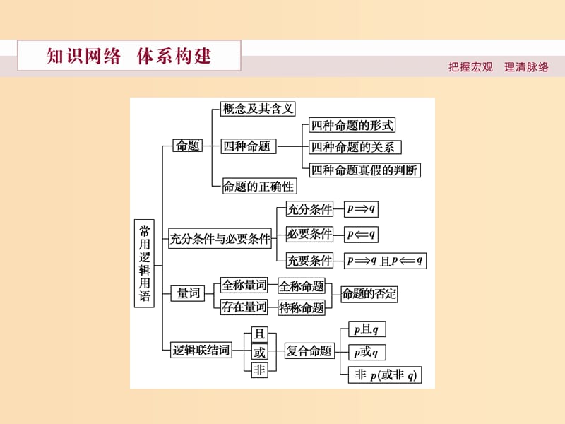 2018-2019学年高中数学第一章常用逻辑用语章末优化总结课件北师大版选修2 .ppt_第2页