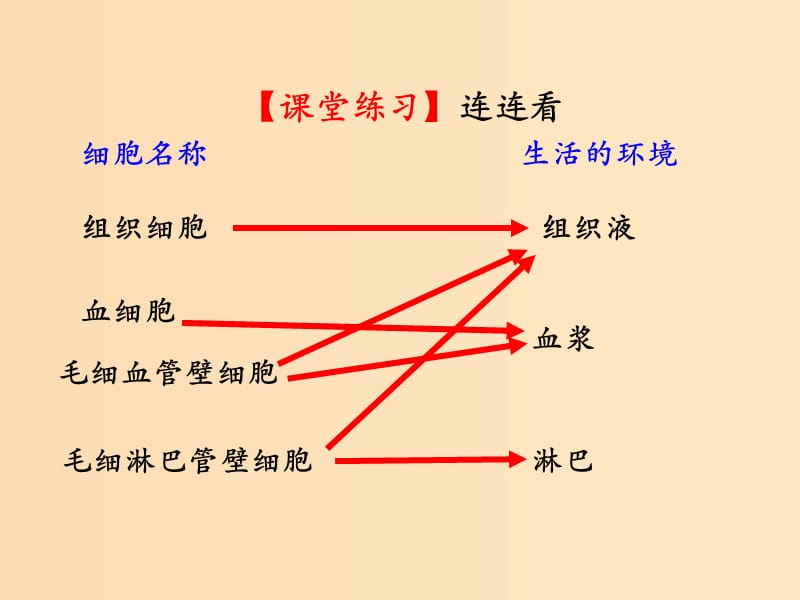 2018-2019学年高中生物 第一章 人体的内环境与稳态 专题1.1 细胞生活的环境课件（提升版）新人教版必修3.ppt_第3页