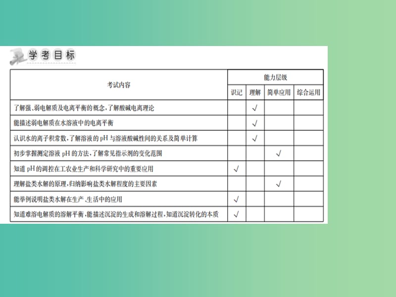 湖南省茶陵县高中化学 第十五章 水溶液中的离子平衡学考复习课件1 新人教版选修4.ppt_第2页