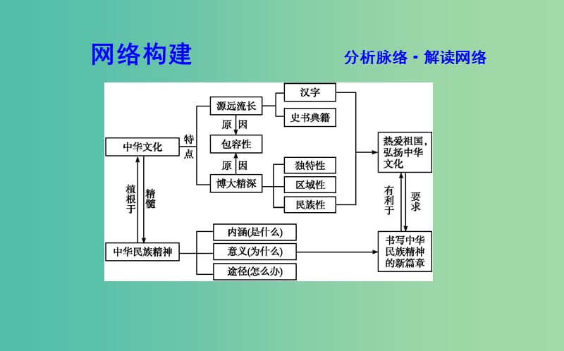 2019届高考政治第一轮复习 第三单元 中华文化与民族精神单元总结课件 新人教版必修3.ppt_第2页