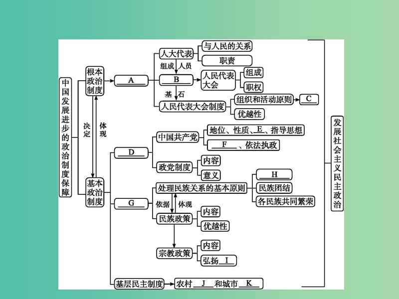 2019版高中政治 第三单元 发展社会主义民主政治单元整合课件 新人教版必修2.ppt_第2页