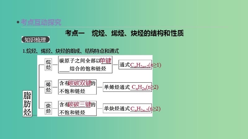 2019年高考化学总复习 第37讲 烃和卤代烃课件 新人教版.ppt_第3页