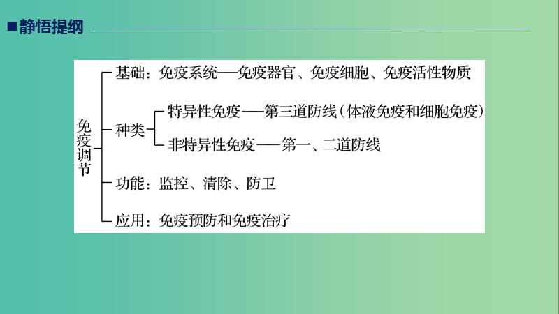 江苏专用2019高考生物二轮复习专题七人体的稳态及调节机制考点23免疫调节课件.ppt_第2页