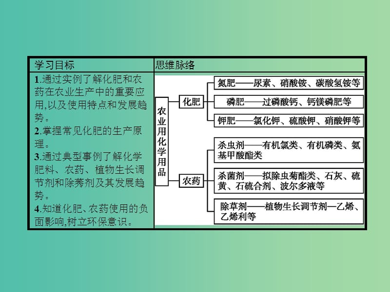 2019高中化学 第四单元 化学与技术的发展 4.1 化肥和农药课件 新人教版选修2.ppt_第3页