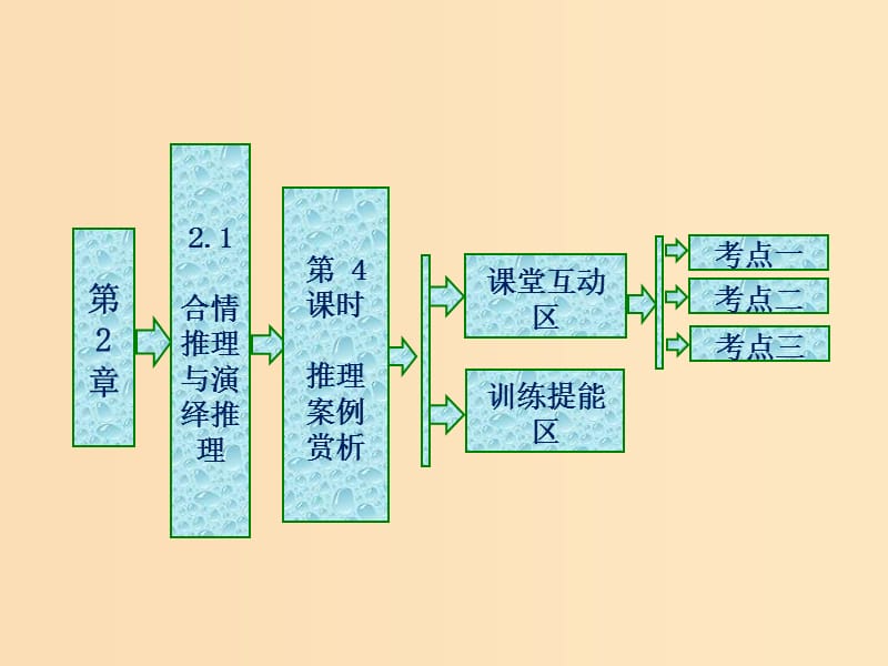 2018年高中数学第2章推理与证明2.1合情推理与演绎推理第4课时推理案例赏析课件苏教版选修.ppt_第1页