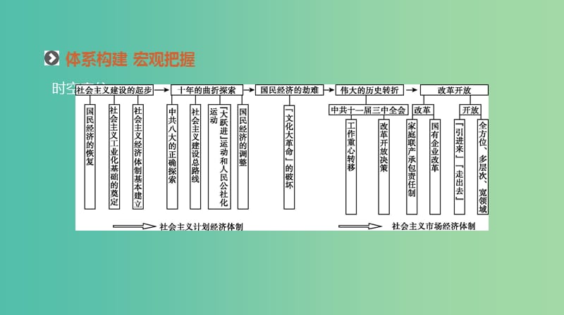 2019年高考历史二轮复习专题十三中国特色社会主义建设道路的探索课件新人教版.ppt_第2页